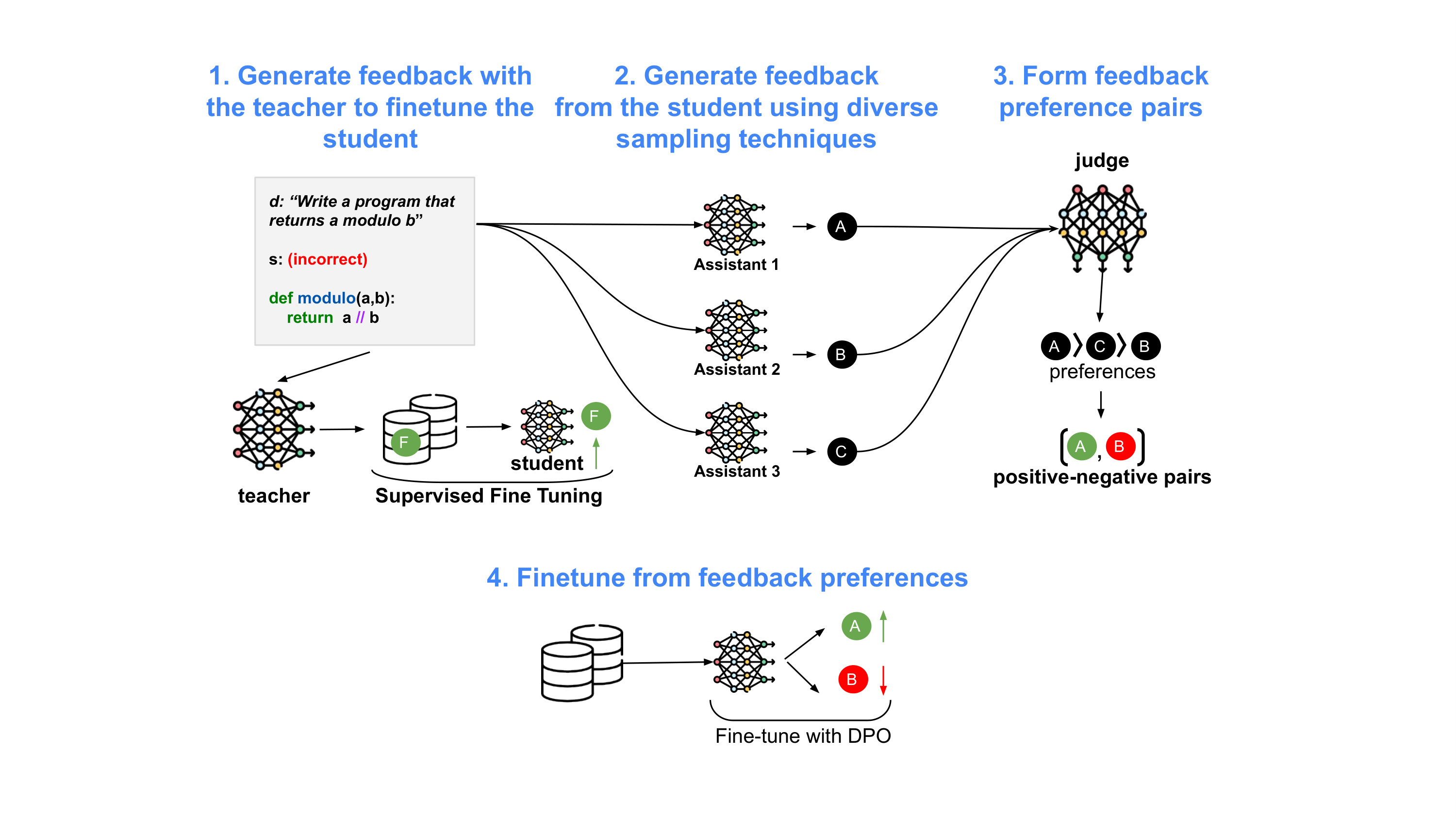 Reinforcement Learning for Programming Feedback: Aligning Small Language Models Without Human Preferences